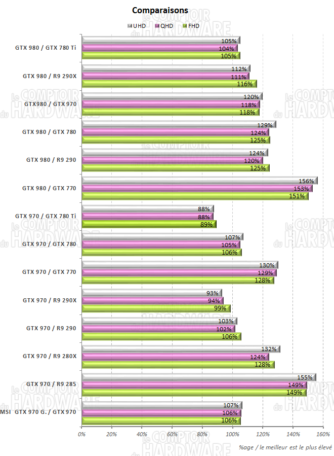 comparatif carte à carte