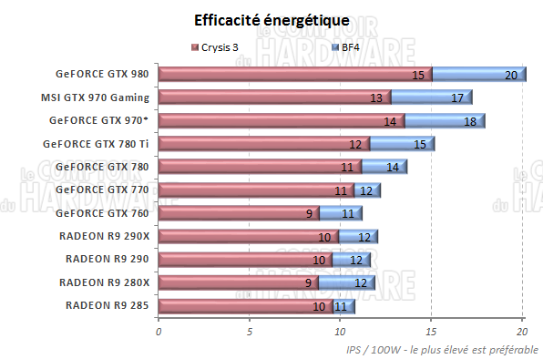 consommation en charge