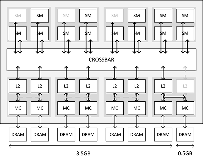 Bus mémoire GTX 970