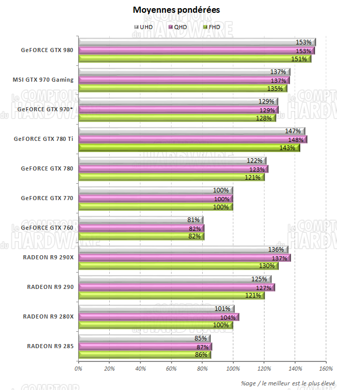 Moyennes des performances