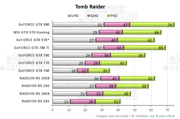 graph Tomb Raider