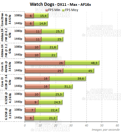 watch dogs scaling cpu dualcore