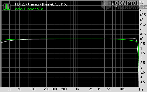 Réponse en Fréquence
