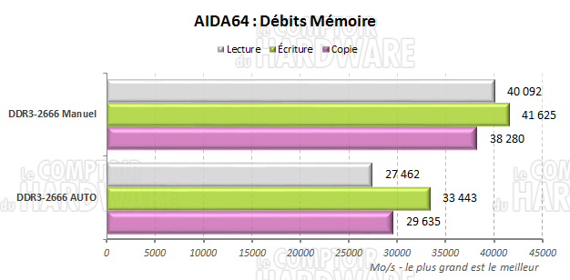 AIDA64 : 2600 Manuel vs Auto