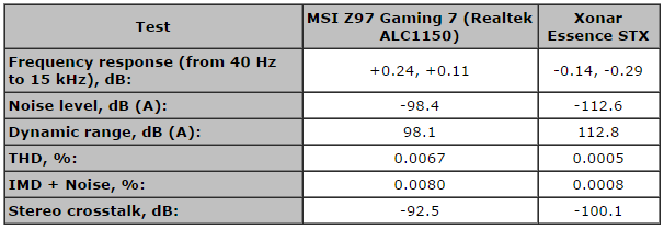 Résultats des tests audio