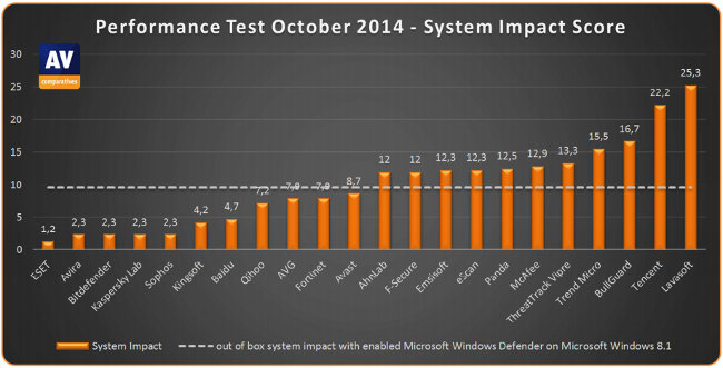Résultats AV-Comparative
