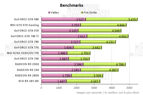 Benchs Performances Unigine Valley & 3DMARK Firestrike Extrem