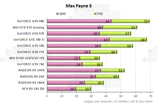 Max Payne 3 Performances Max Payne 3