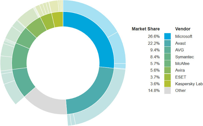 OPSWAT parts de marché des antivirus - octobre 2014