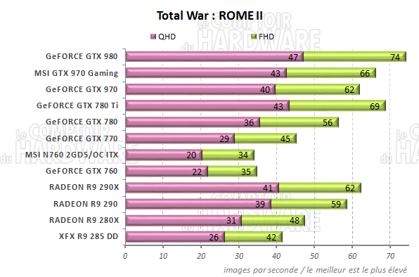 Total War Rome II Performances Total War Rome II