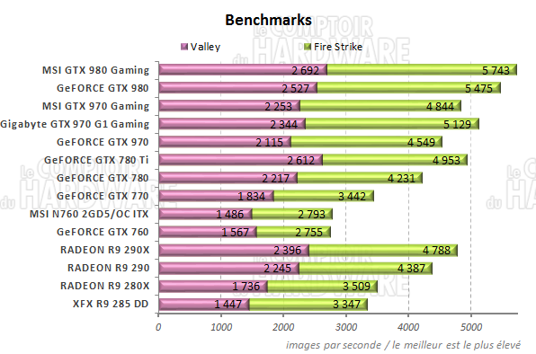 Performances Unigine Valley & 3DMARK Firestrike Extrem