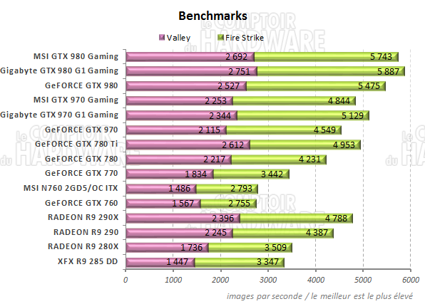 Benchs Performances Unigine Valley & 3DMARK Firestrike Extrem