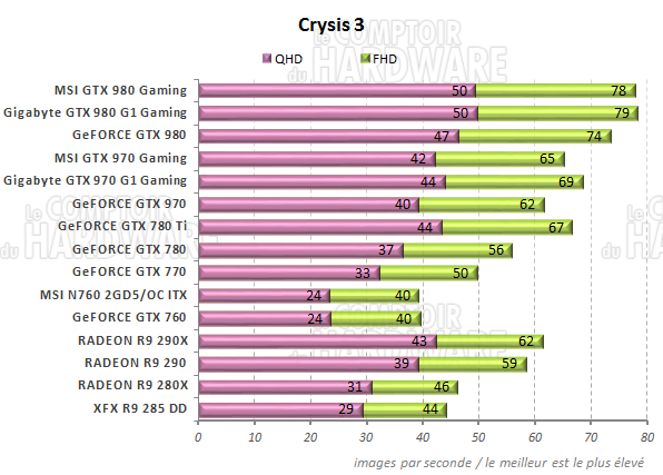 Crysis 3 Performances Crysis 3