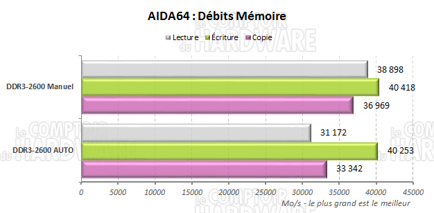 AIDA64 : 2600 Manuel vs Auto