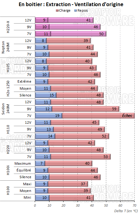 Ventilation stock en extraction
