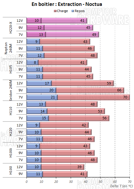 Noctua en extraction