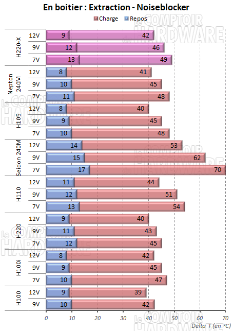 Noiseblocker en extraction