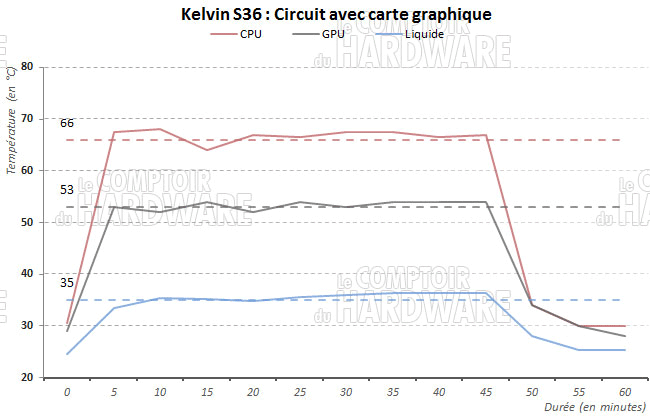 Kelvin S36 et GTX 780