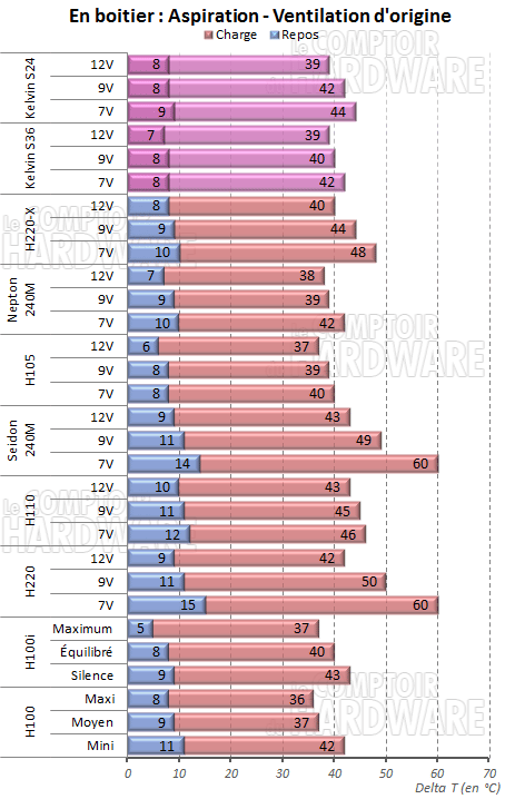 Ventilation stock en aspiration