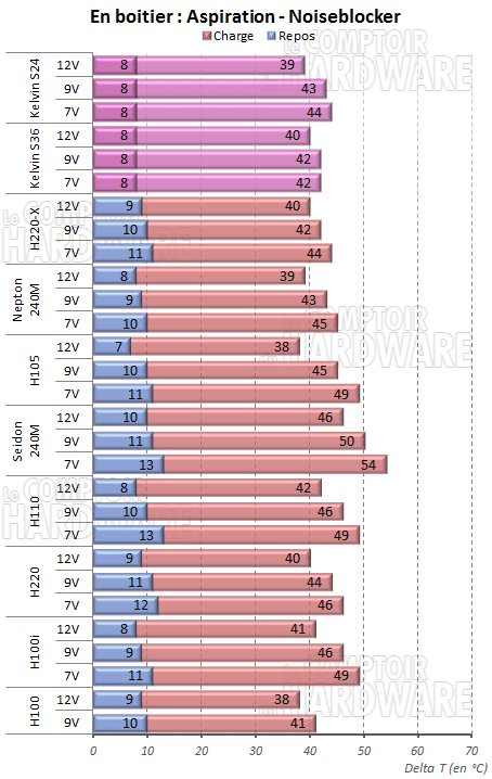 Noiseblocker en aspiration