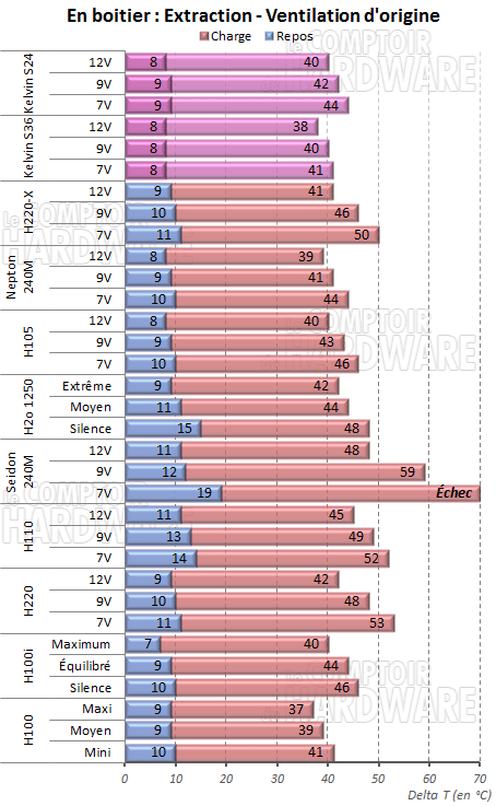 Ventilation stock en extraction