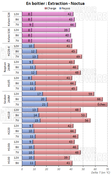 Noctua en extraction