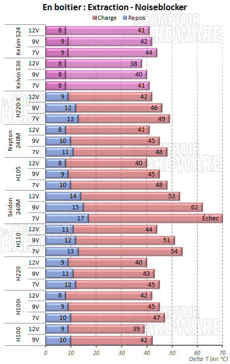 Noiseblocker en extraction