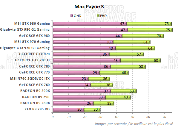 Max Payne 3 Performances Max Payne 3