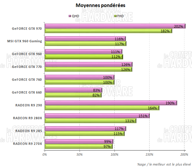 Moyennes des performances