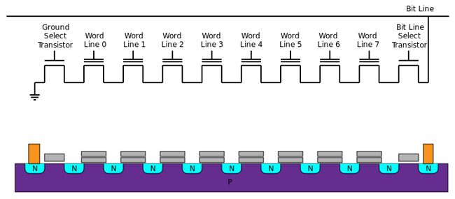 structure électronique dune NAND