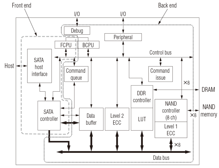 diagramme logique dun contrôleur