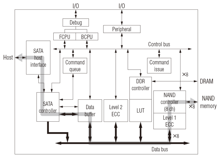 diagramme logique des données