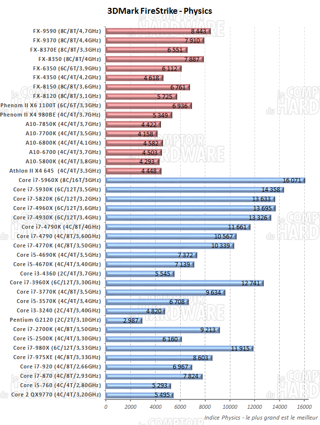 3DMark FireStrike Score Physique