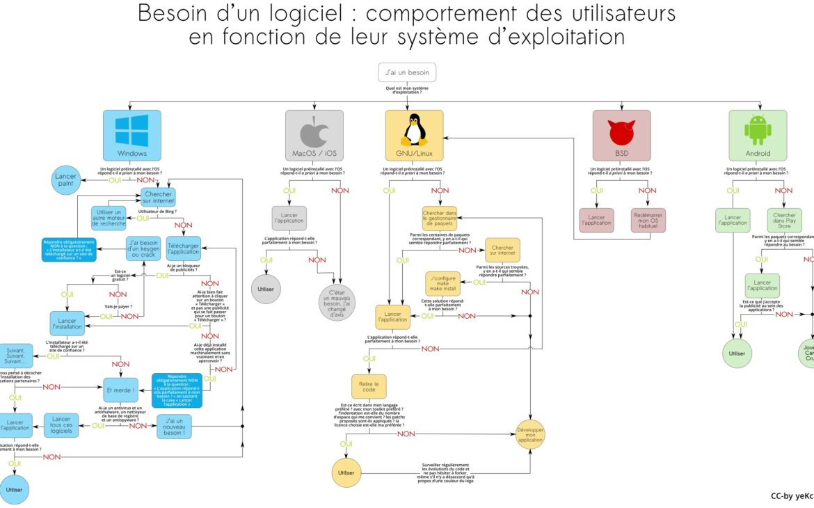 Choix de lOS par yeKcim