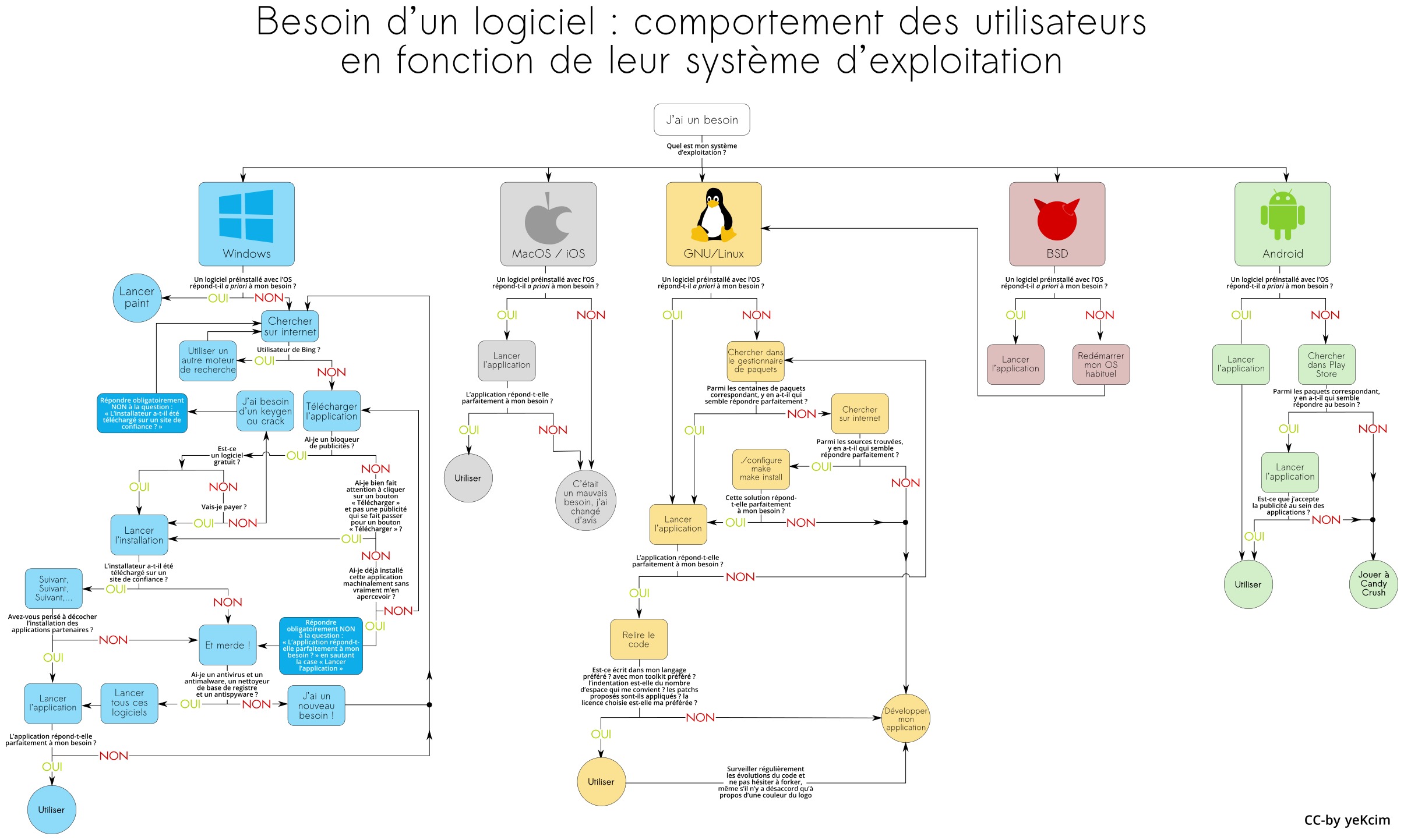 Choix de lOS par yeKcim