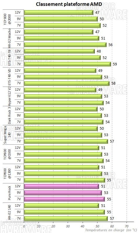 Classement AMD : Simple tour