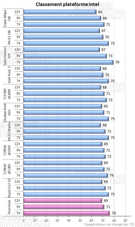 Classement Intel : Simple tour