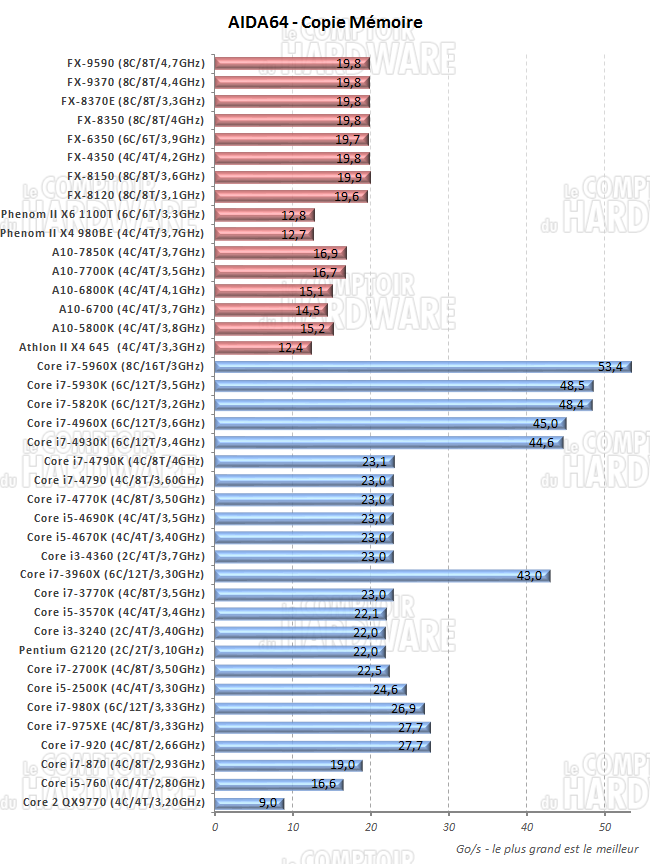 AIDA64 copie mémoire