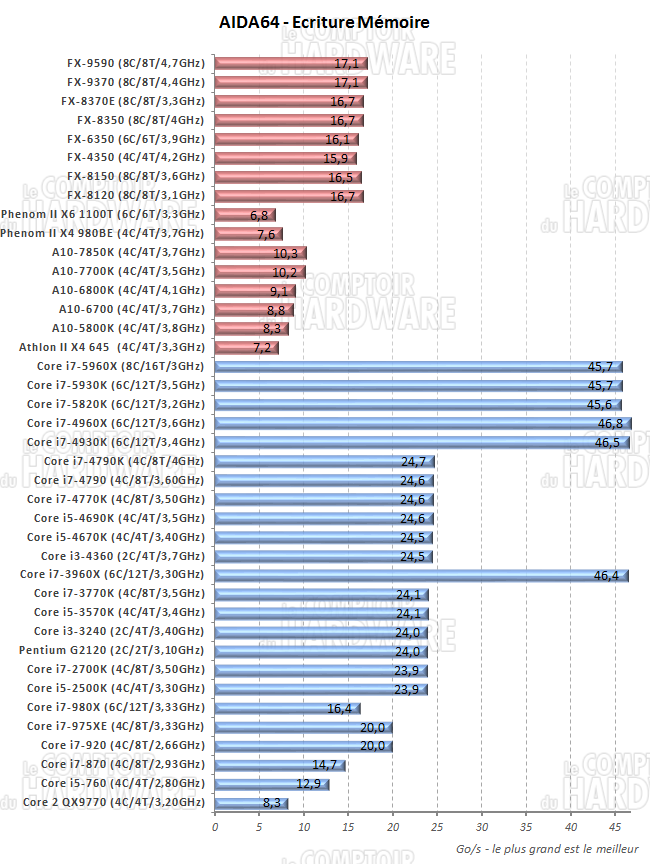 AIDA64 écriture mémoire