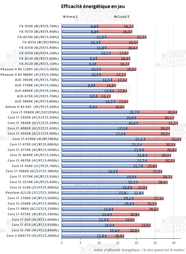 Efficacité énergétique