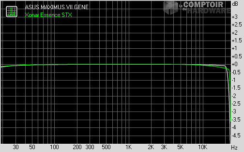 Réponse en Fréquence