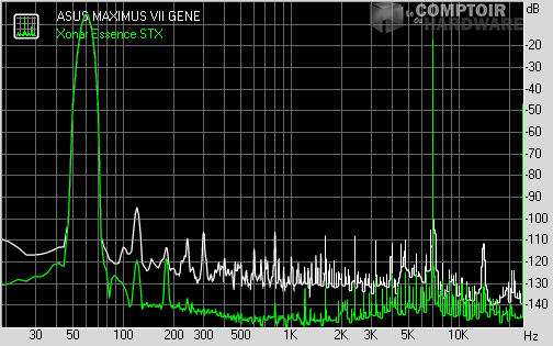 Distorsion dintermodulation