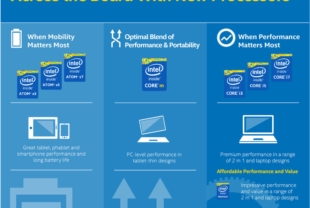 La nouvelle gamme Intel 2015