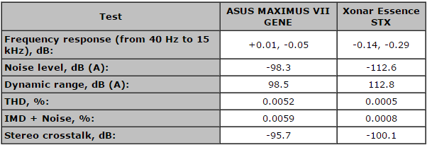 Résultats des tests audio