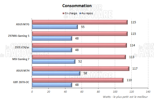 Consommation