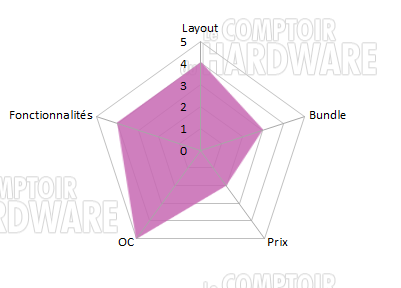 ASUS MAXIMUS VII GENE Radar