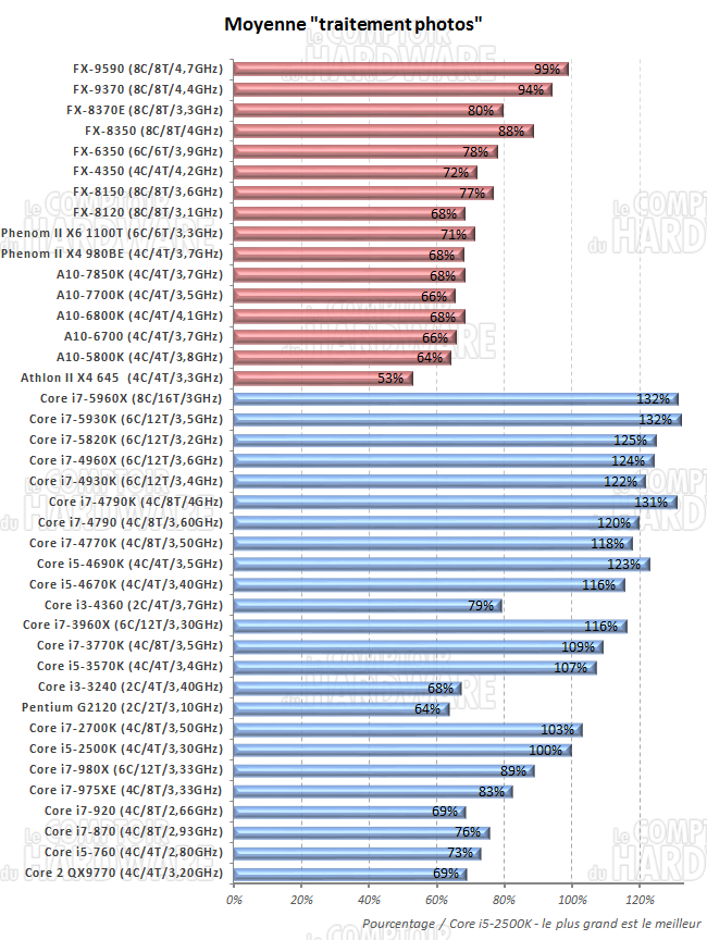 moyenne des performances en traitement des photos