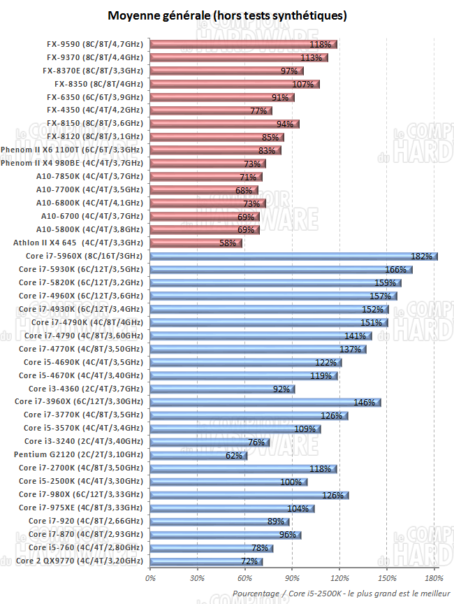 moyenne générale des performances CPU