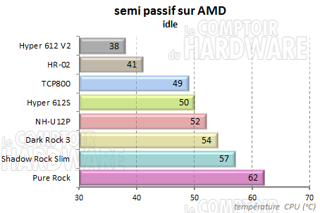 Semi passif repos amd