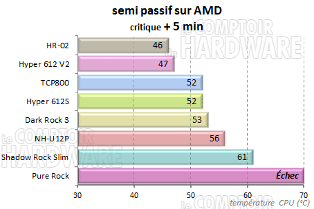 Semi-passif charge amd